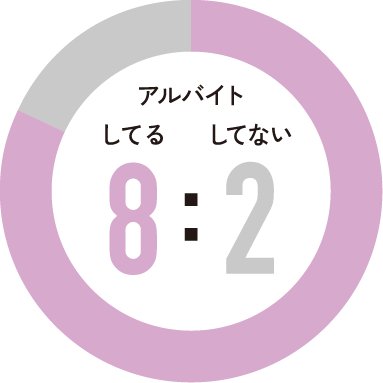 アルバイトしてる:してない 8:2