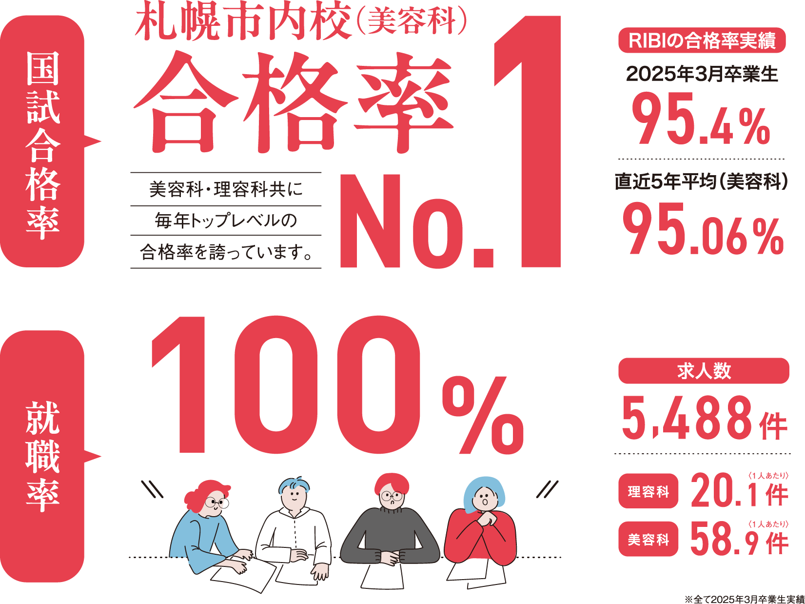国試合格率 札幌市内校（美容科）合格率No.1、就職率100%